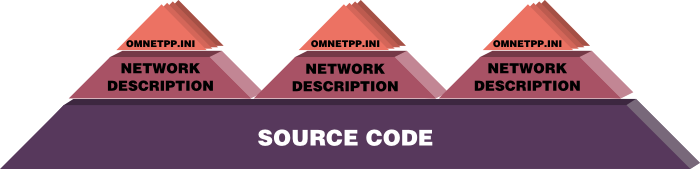 OMNET++ file structure