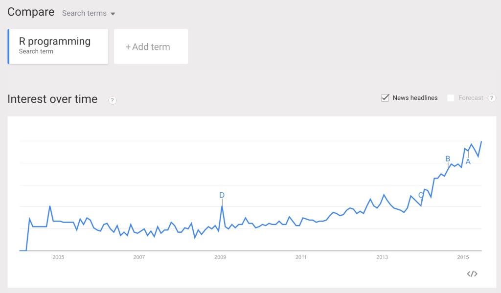 Number of searches for "R programming" (Source: Google Trends)